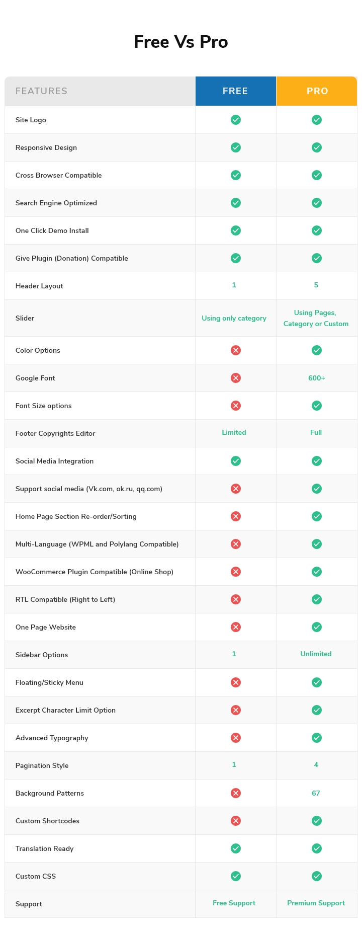 Charity Care free-vs-pro features comparision